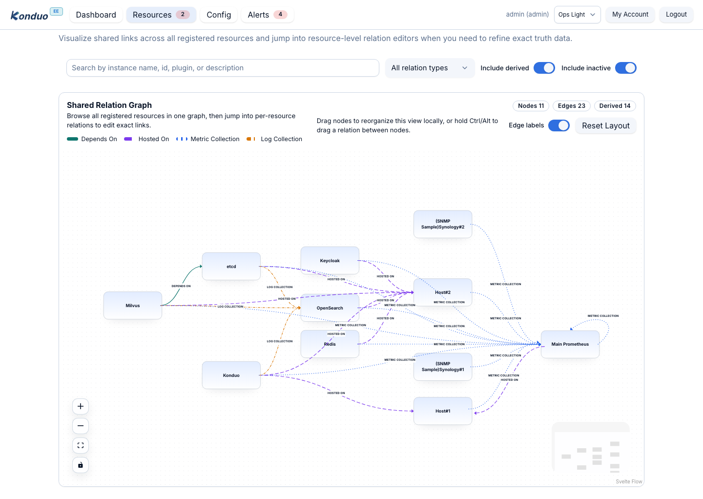 Resource relation graph